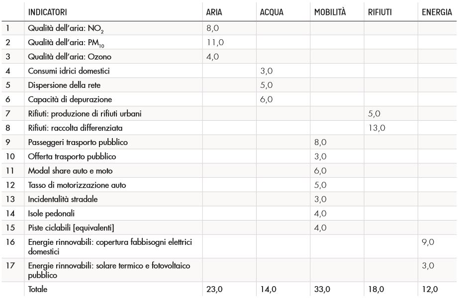 dati-ecosistema-legambiente-2016-fattori
